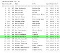 Solstice 10K 2009 Results